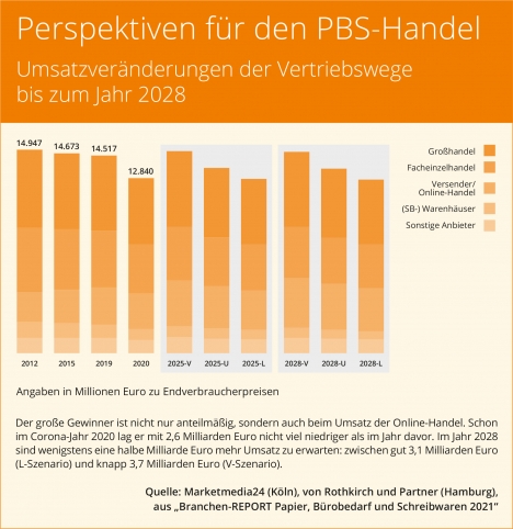 Umsatz mit Papier, Bürobedarf und Schreibwaren sinkt, Online-Marktanteile steigen -